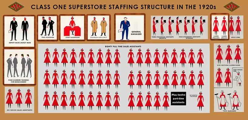 The staffing structure of a typical Woolworth's Class One Superstore in the 1920s, with the Store General Manager's direct reports highlighted